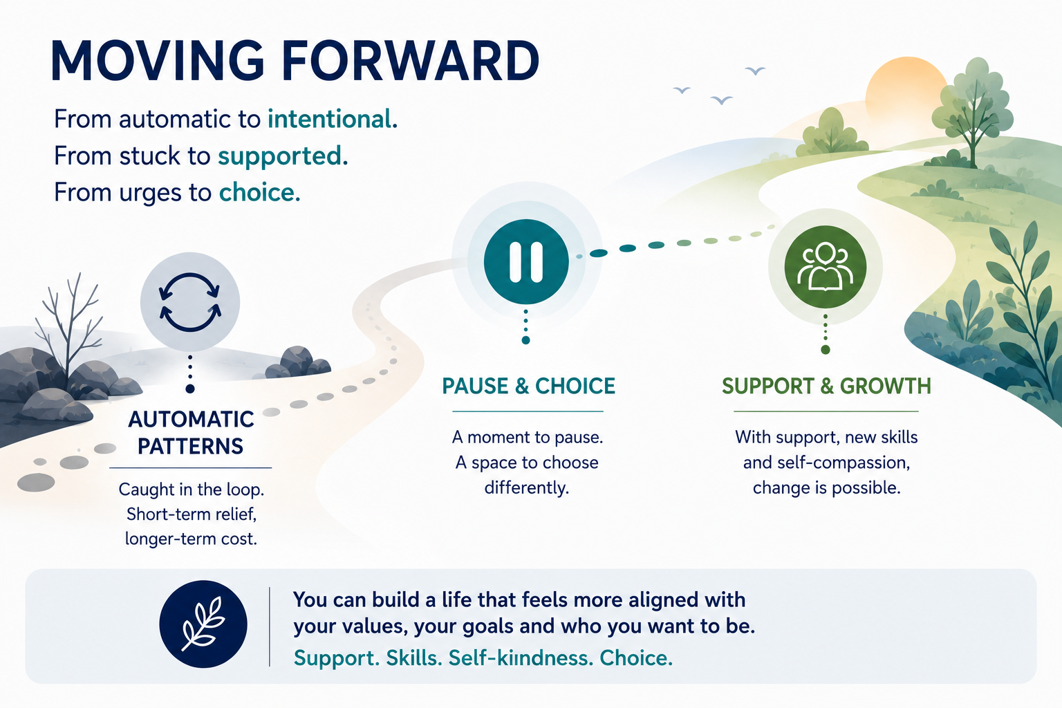 Moving forward illustration showing a path from automatic patterns to pause and choice, then support and growth.