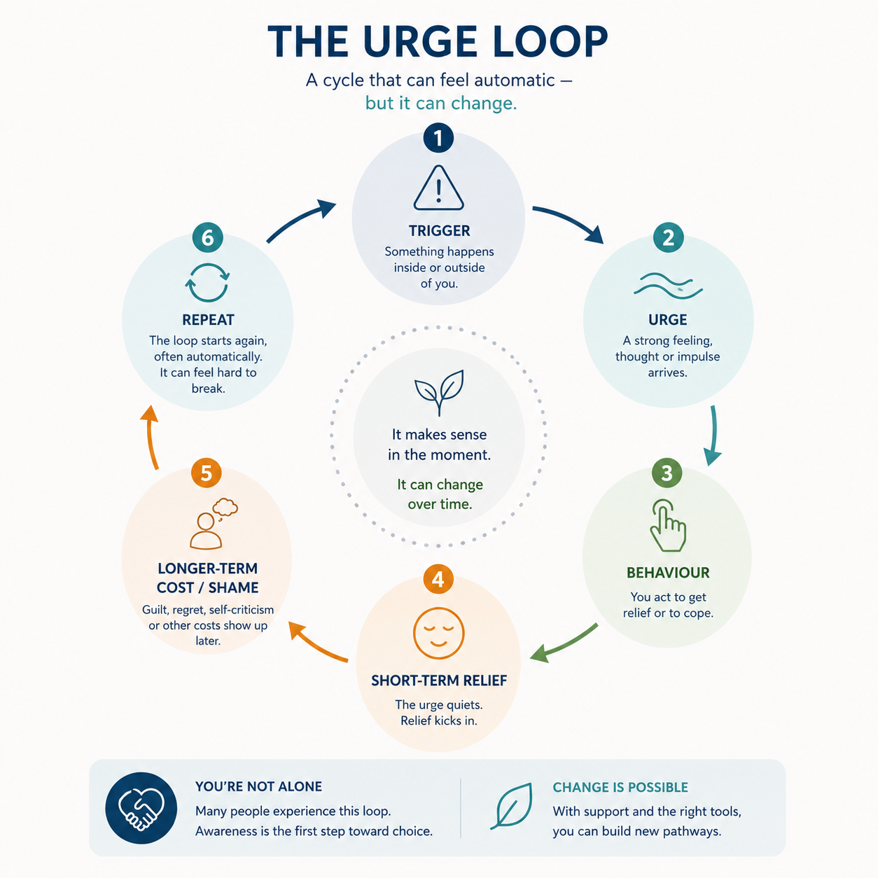 The urge loop diagram showing trigger, urge, behaviour, short term relief, longer term cost or shame, and repeat.